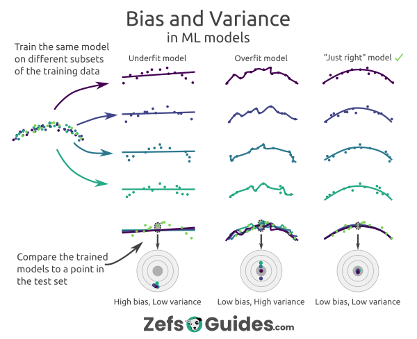 Bias and variance in machine learning models